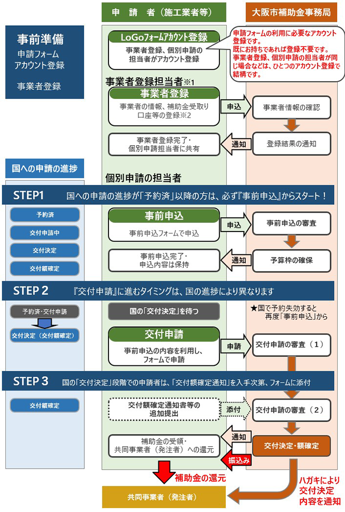 補助事業の流れ（窓の断熱改修、給湯省エネ、賃貸集合給湯省エネ）