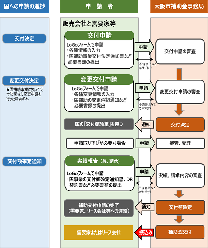 補助事業の流れ（DR家庭用蓄電池）
