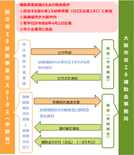 補助事業の流れ（省エネ診断）