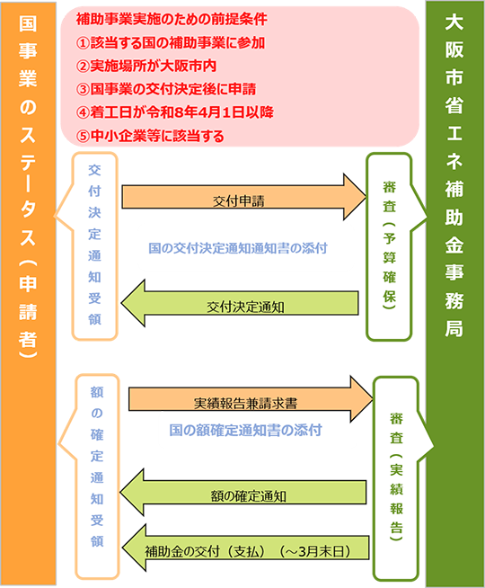 補助事業の流れ（省エネ設備導入〈ユーティリティ設備〉）